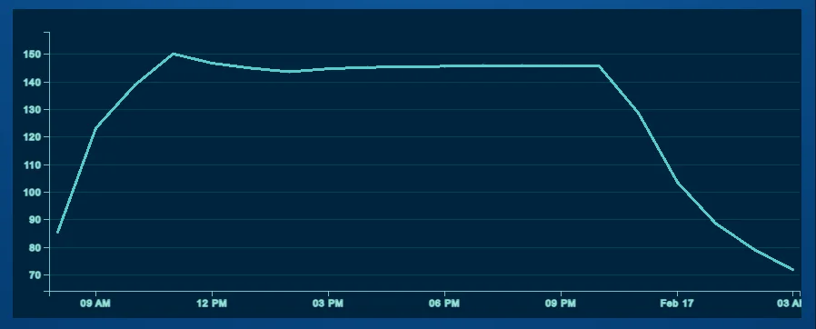 Temperature trend graph