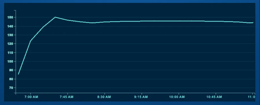 Extended temperature trend analysis