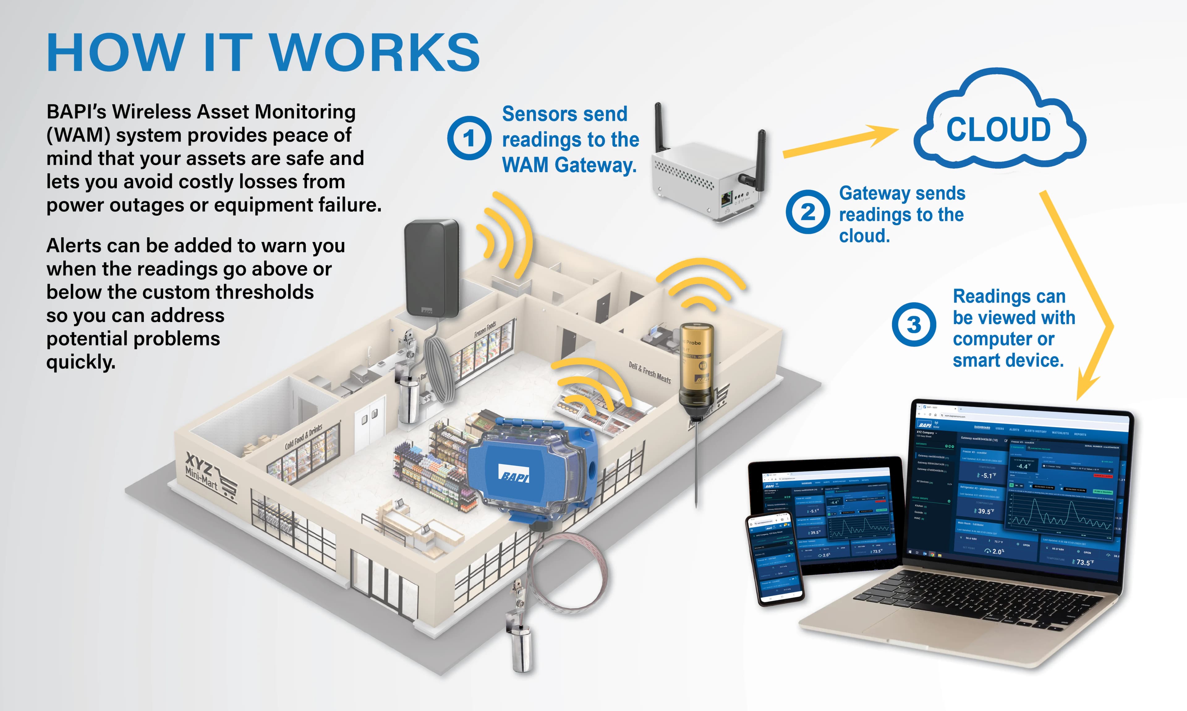 WAM System How It Works - Sensors send readings to gateway, gateway sends to cloud, view on any device