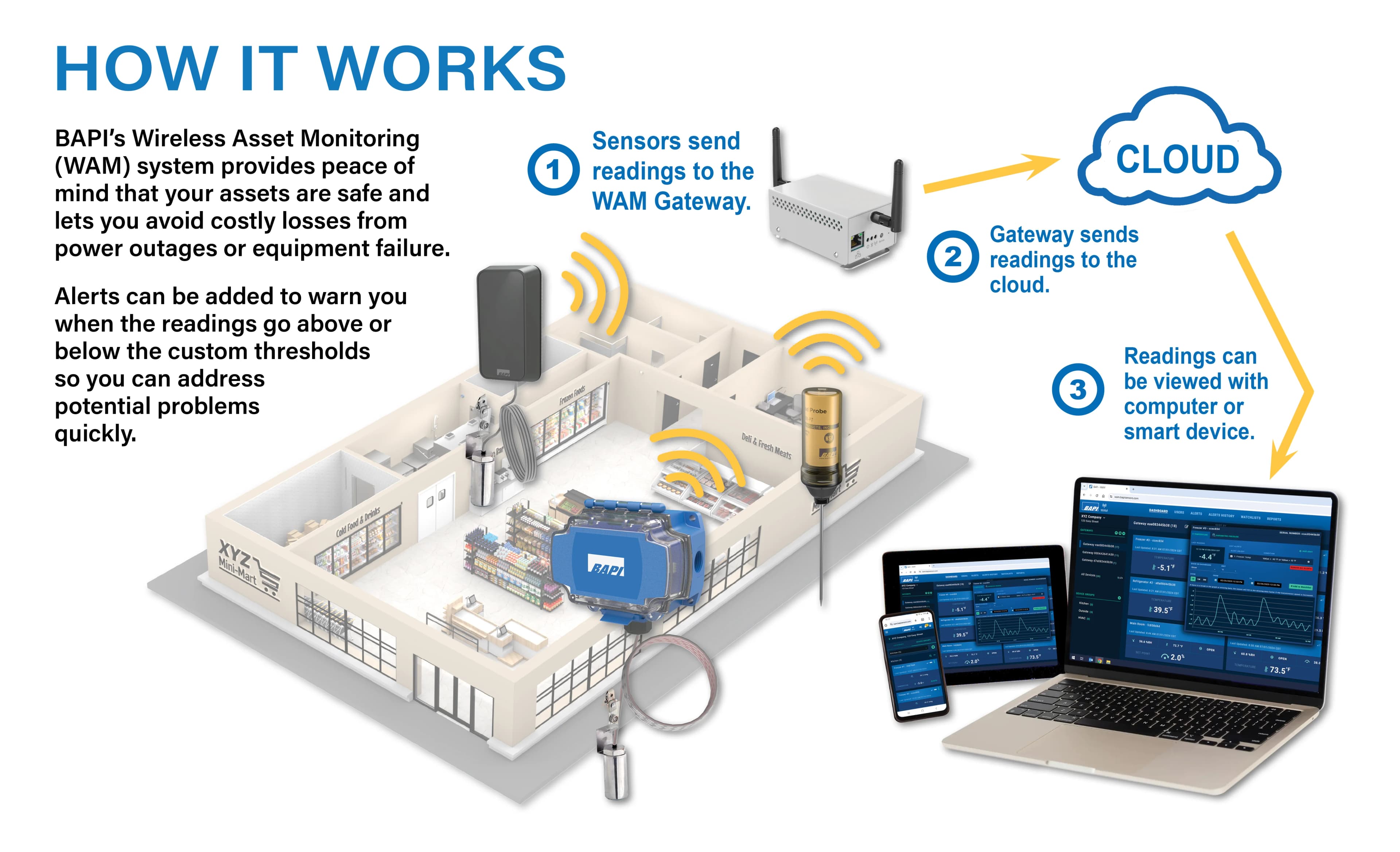 WAM system overview dashboard